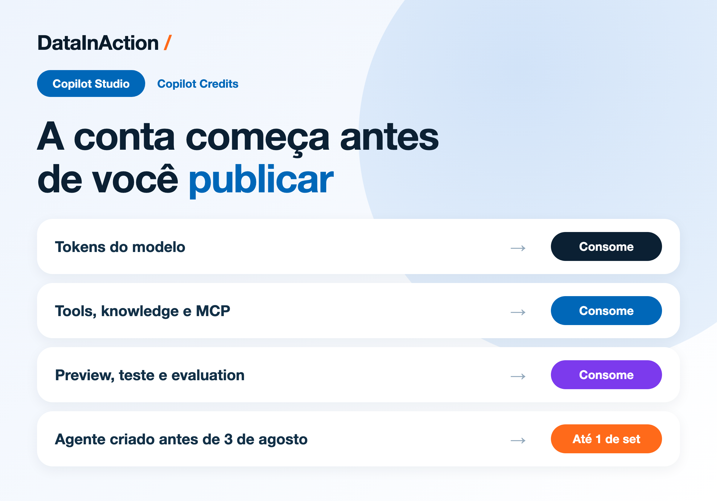 Copilot Studio - Copilot Credits - o agente começa a cobrar antes de você publicar