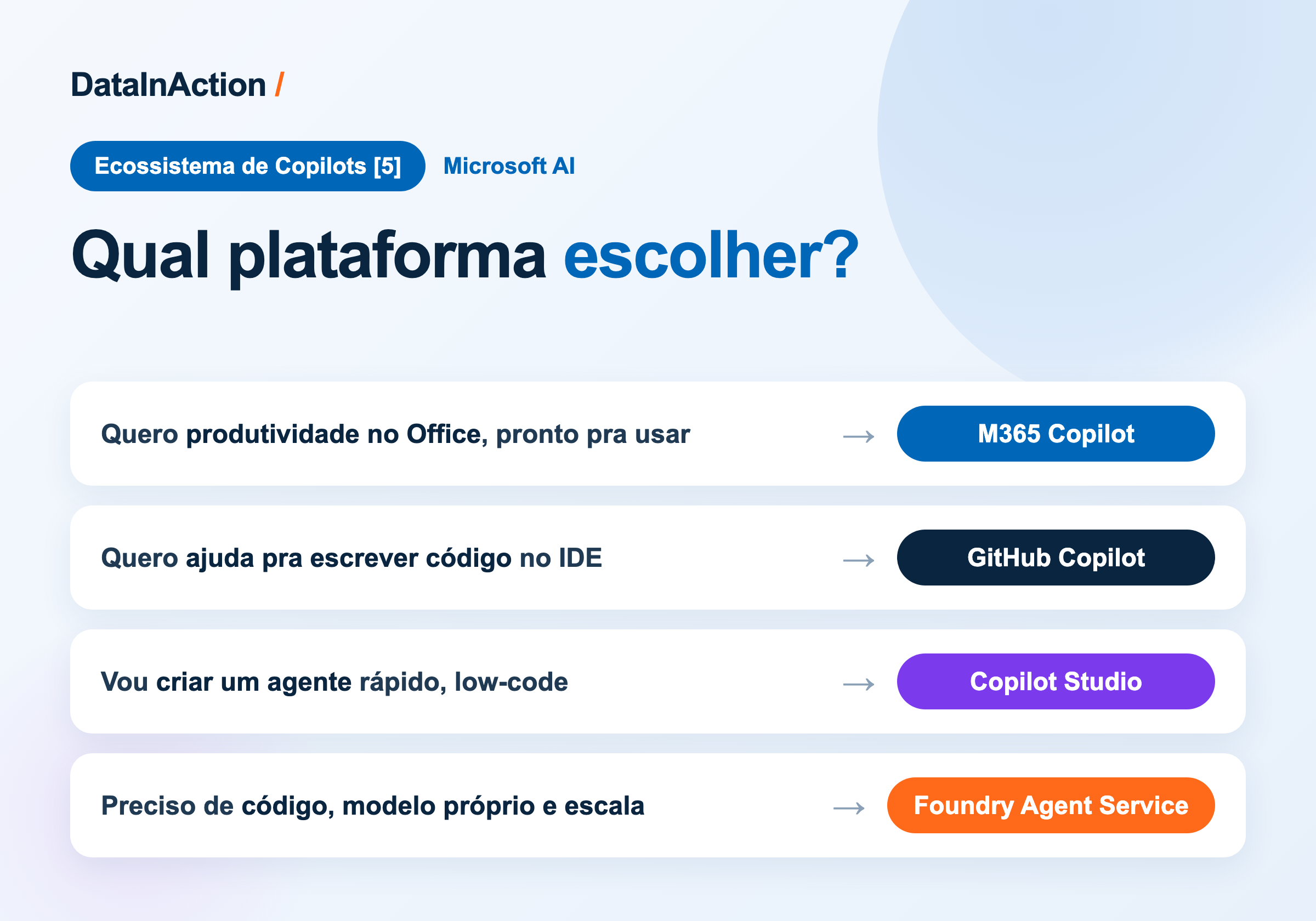 O ecossistema de Copilots [5] - Arvore de decisao: qual plataforma de agente escolher