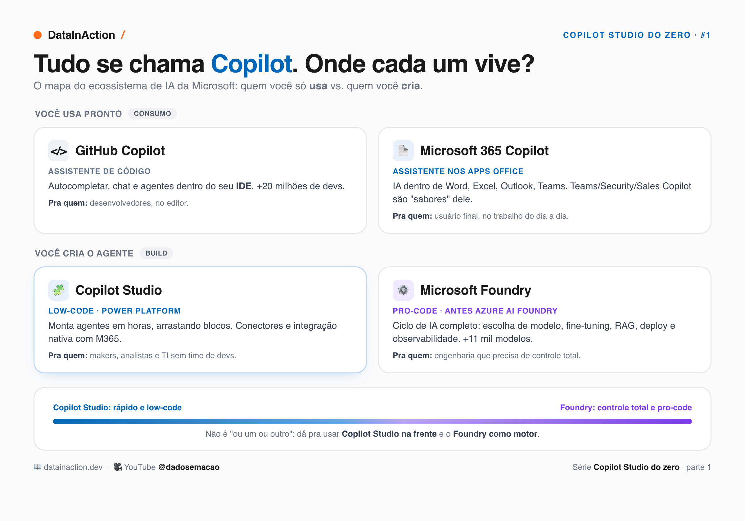 Copilot Studio do zero [1] - Onde cada Copilot vive no ecossistema Microsoft AI