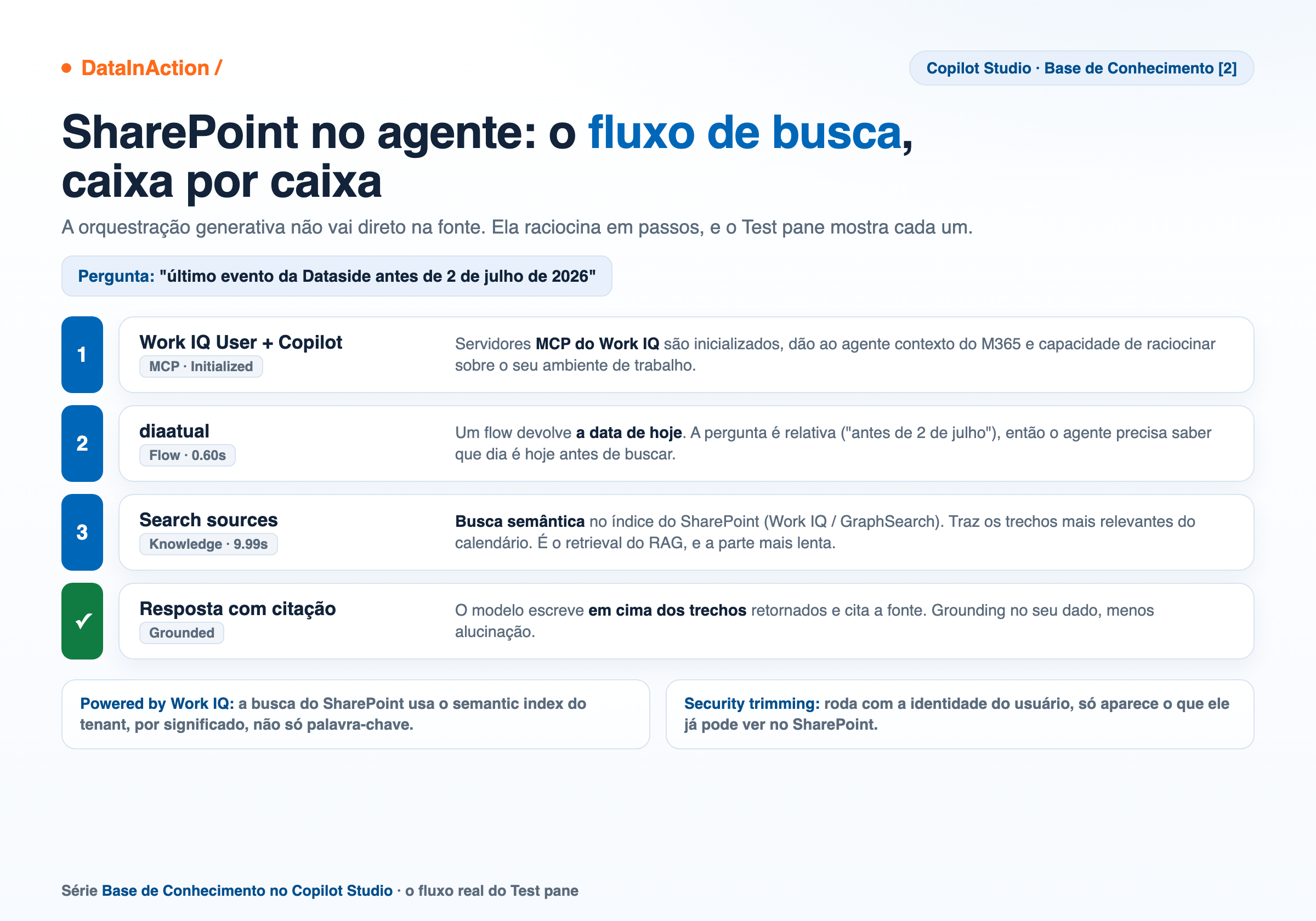 Copilot Studio - Base de Conhecimento [2] - SharePoint: como funciona, Work IQ e o fluxo de busca