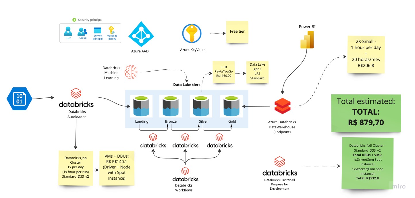Quanto custa o Databricks? Da para salvar dinheiro depois desse vídeo?