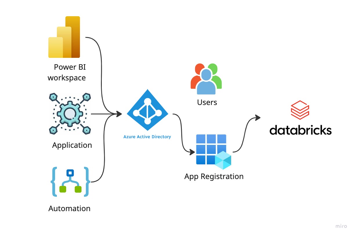 Databricks - Gerar um Personal Access Token (PAT) para uma ServicePrincipal - Automatize seus apps