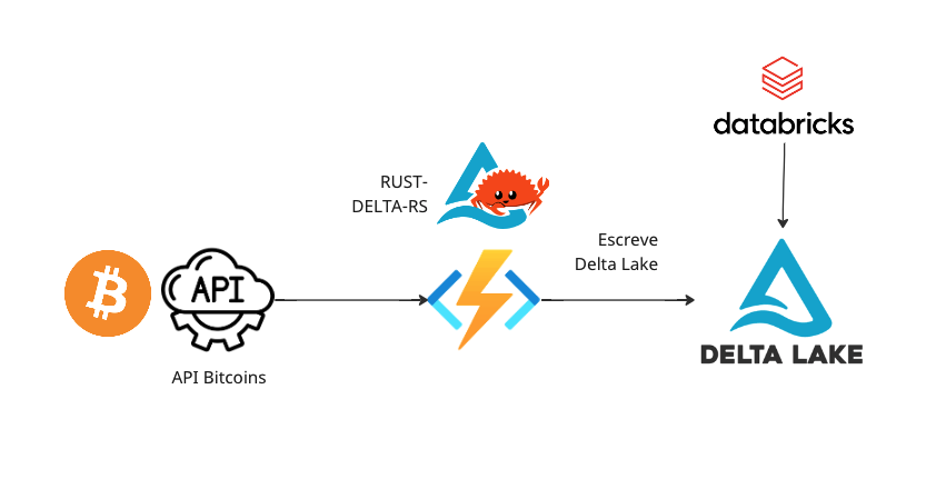 Azure Function para Analytics - Delta Lake Sem SPARK - delta-rs