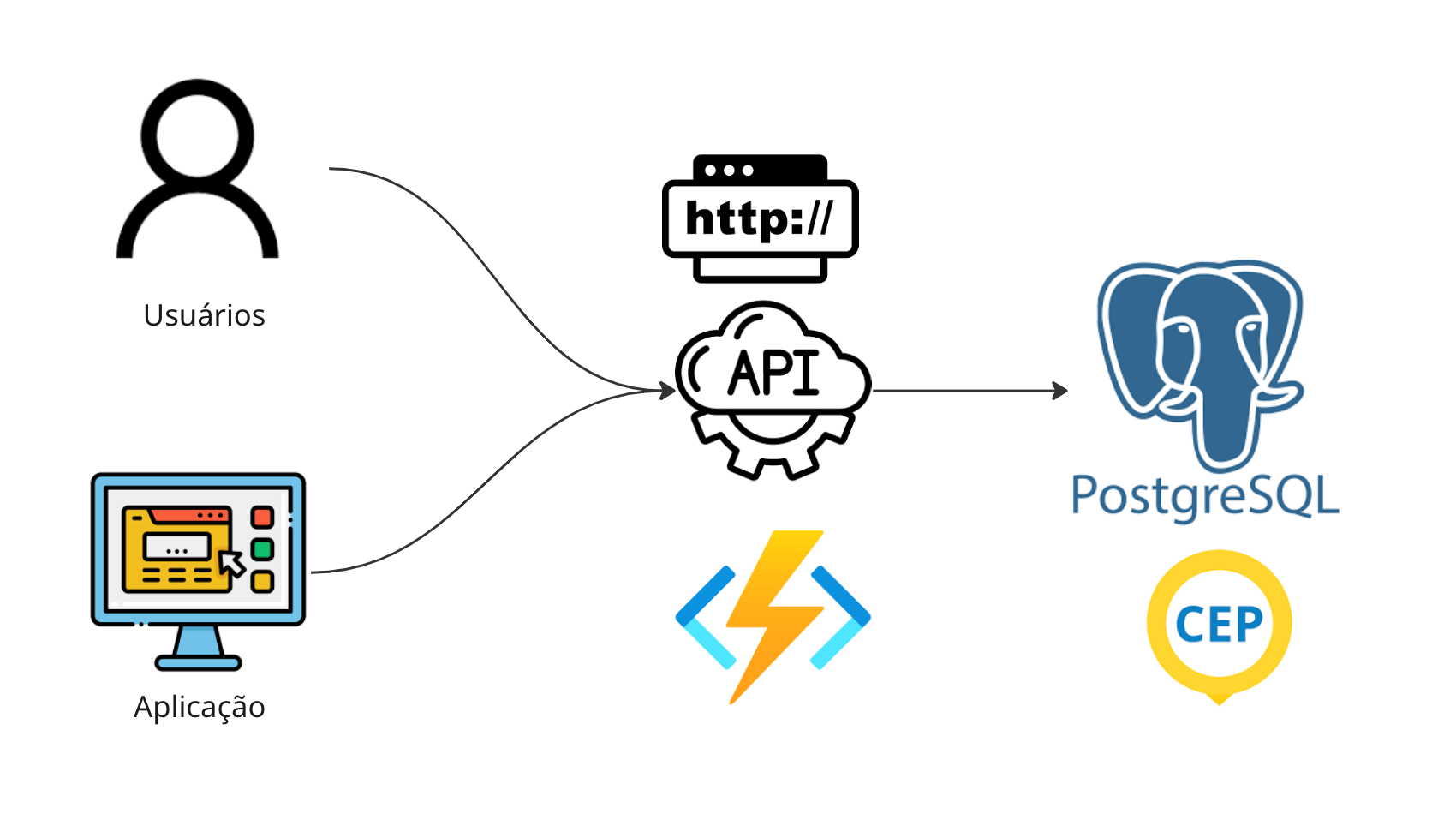 Azure Function para Analytics - HTTP Trigger - Criando uma API de CEP
