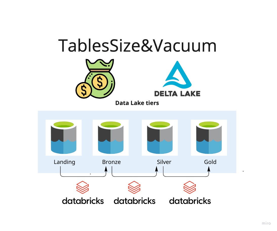 Databricks - TablesSize&Vacuum - Monitore e reduza custos do seu Delta lake