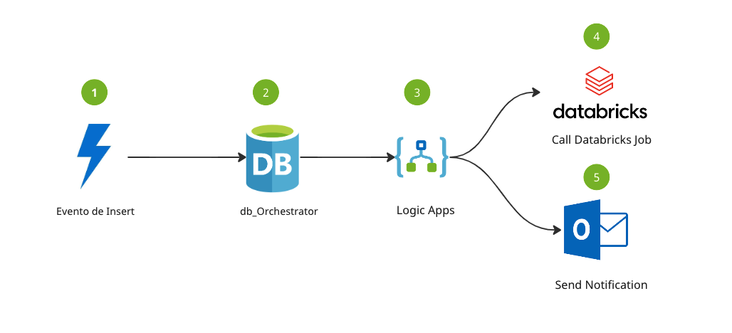 Azure Logic App - Automatizando sua vida - Chamando Jobs Databricks