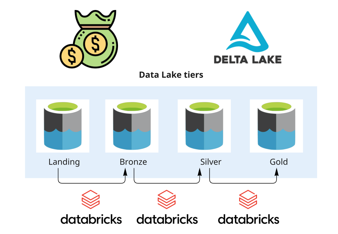 Otimize seu Delta Lake e reduza custos (Storage, Databricks e computação)