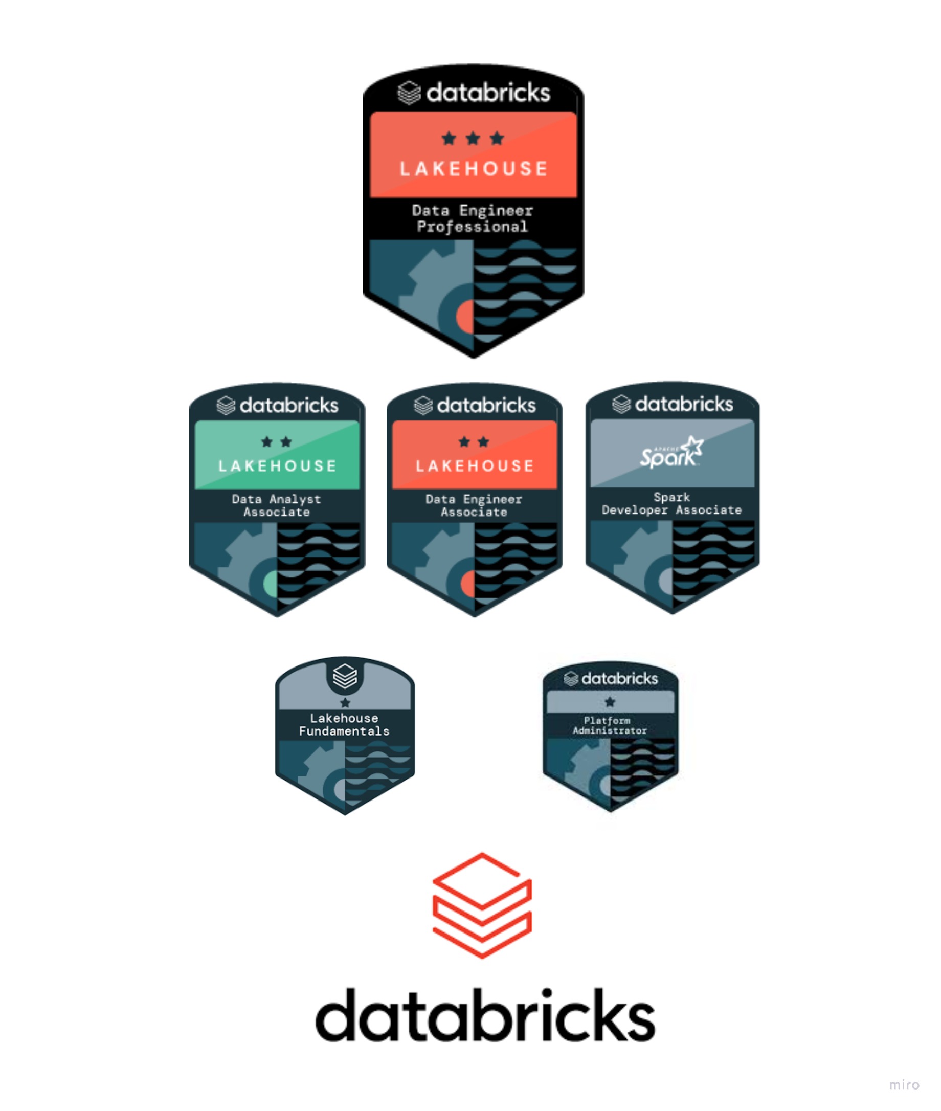 Databricks - Certificações e por onde estudar?