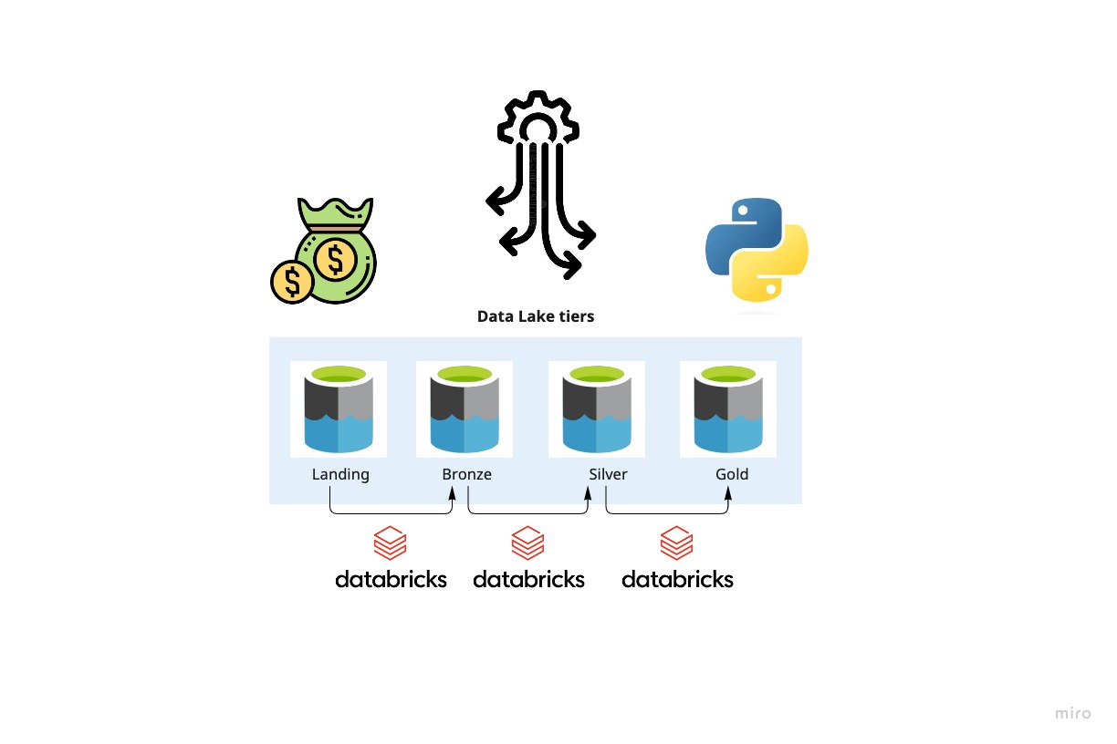 Databricks - Da para reduzir custos com paralelismo?