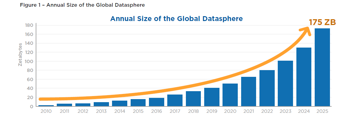 Crescimento dos dados — Estamos falando de Zettabytes!