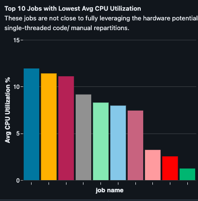 Observabilidade do Azure Databricks - System Tables lakeflow - Monitoramento de Jobs #2