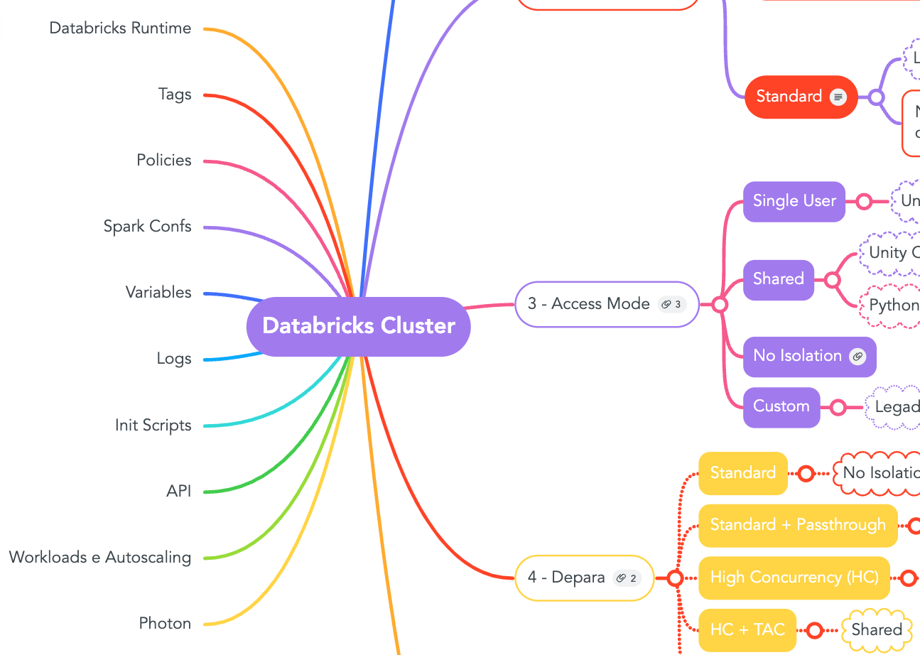Databricks 0 a 100 - [3] - Clusters Configs - Parte 1 - Desmistificando Nomenclaturas