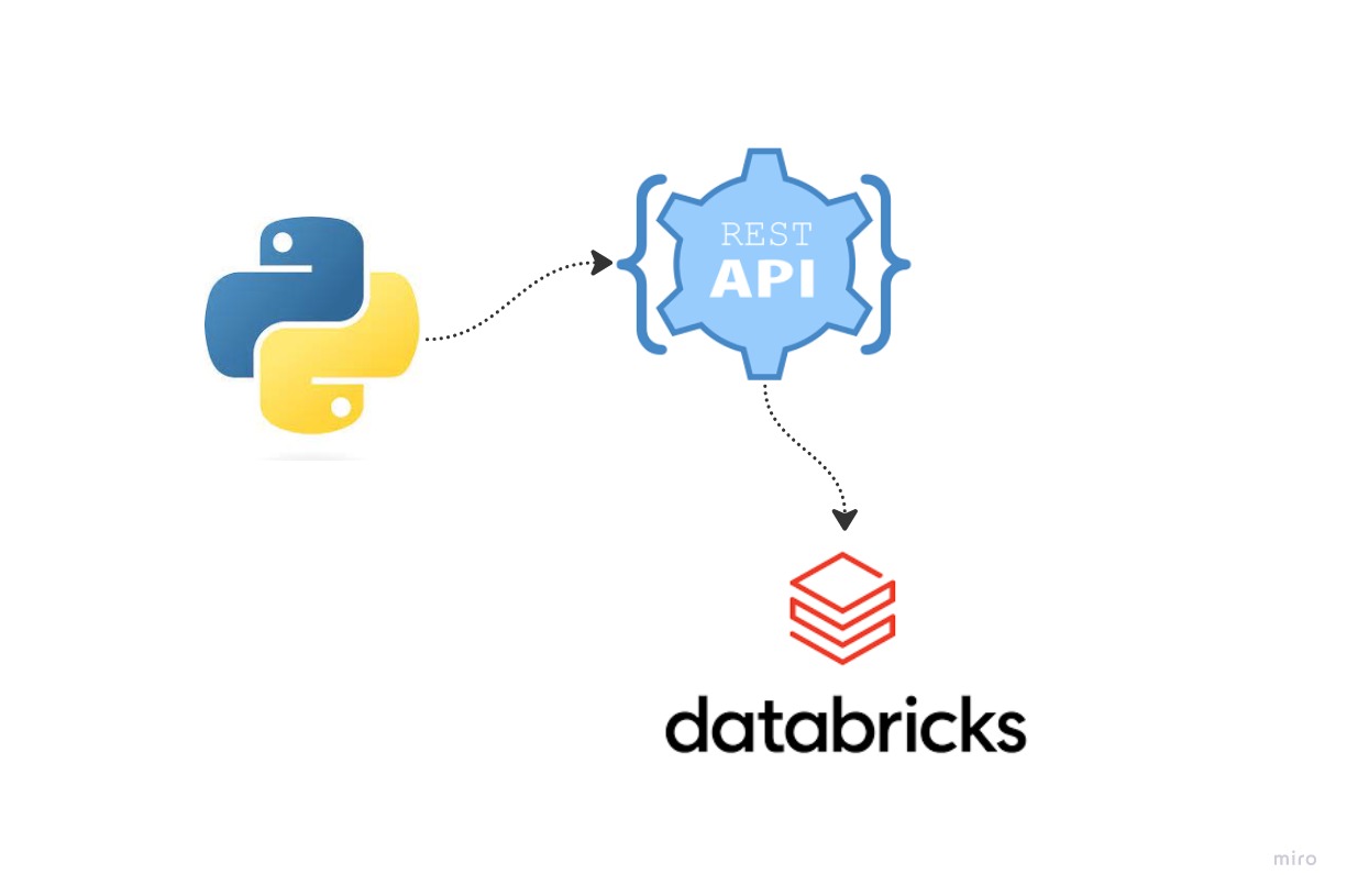 Databricks APIs - Clusters (List, Create e Delete)