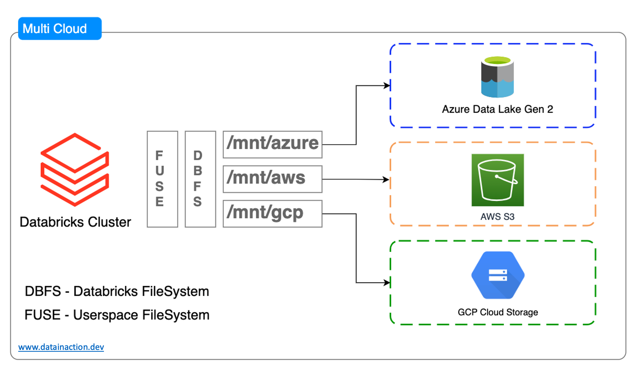 Databricks - Volumes (Unity Catalog) vs DBFS Mount
