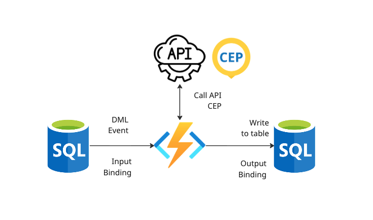 Azure Function para Analytics - Binding - Azure SQL - Disparando um evento via INSERT INTO